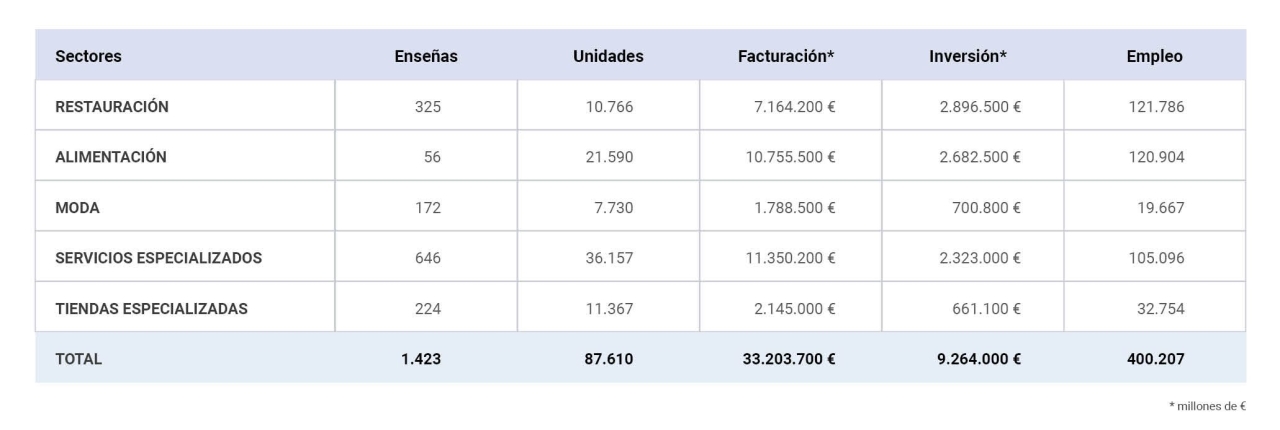 El Informe Franquicias España 2024 destaca el crecimiento sostenido y la fortaleza del sistema